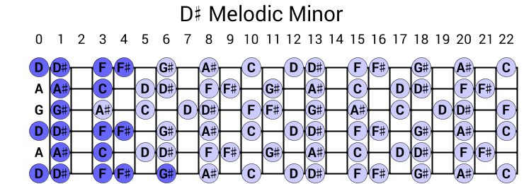 D# Melodic Minor