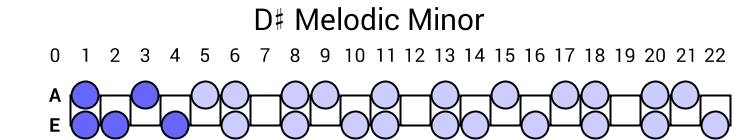 D# Melodic Minor