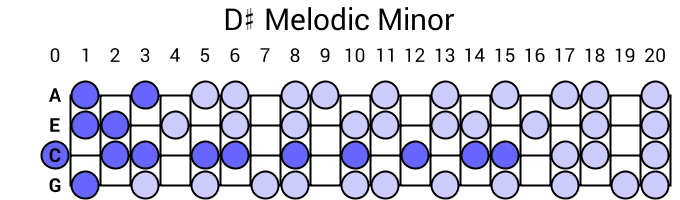 D# Melodic Minor