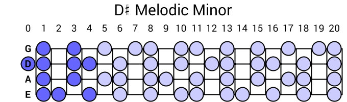 D# Melodic Minor
