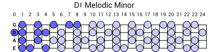 D# Melodic Minor