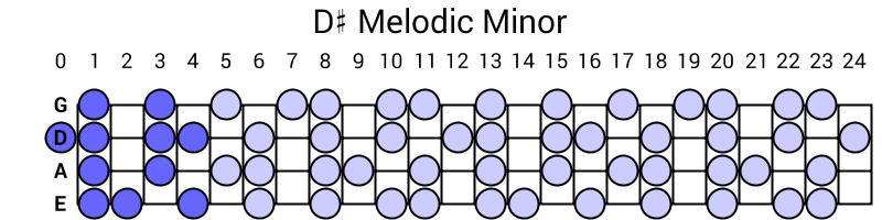 D# Melodic Minor