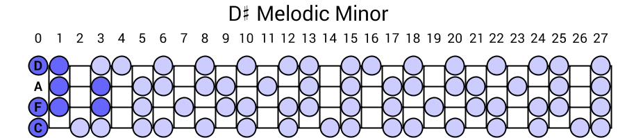 D# Melodic Minor
