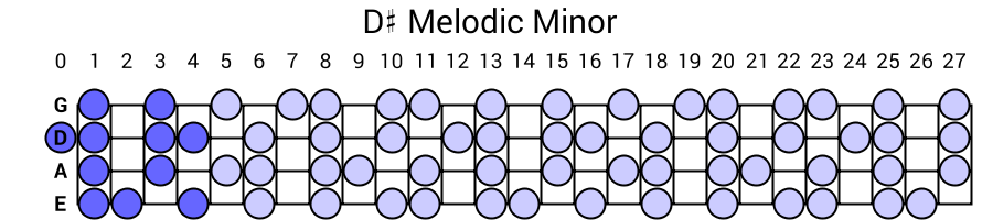 D# Melodic Minor