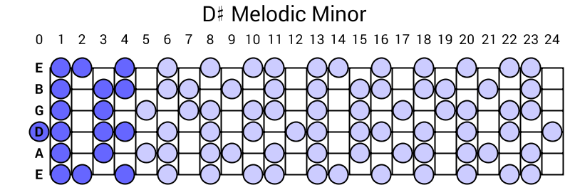 D# Melodic Minor