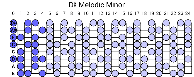 D# Melodic Minor