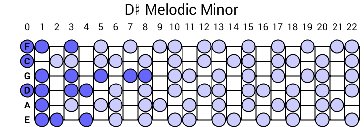 D# Melodic Minor
