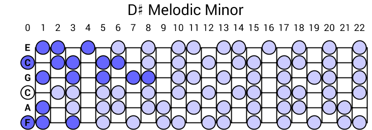 D# Melodic Minor