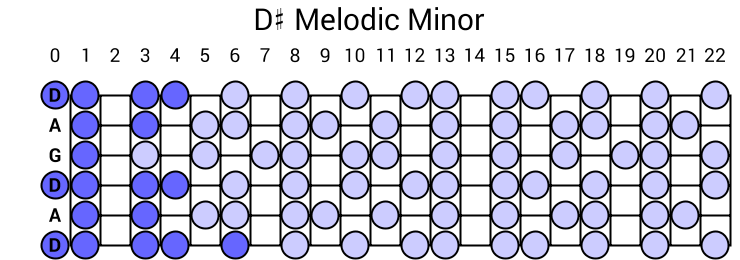 D# Melodic Minor