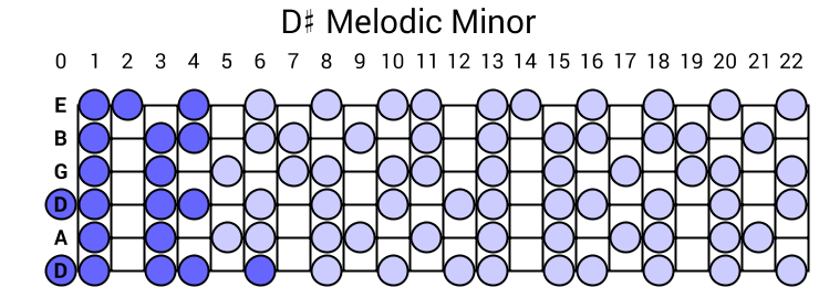 D# Melodic Minor