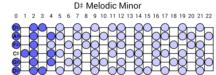D# Melodic Minor