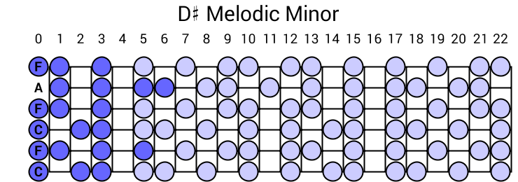 D# Melodic Minor