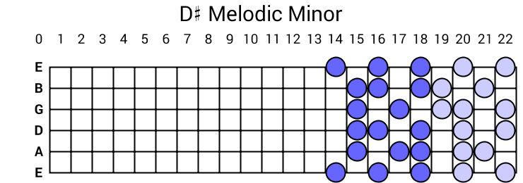 D# Melodic Minor