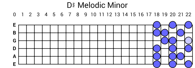D# Melodic Minor