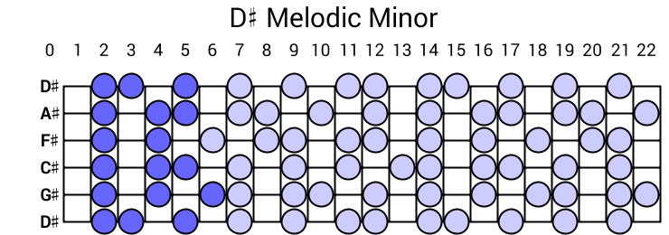 D# Melodic Minor
