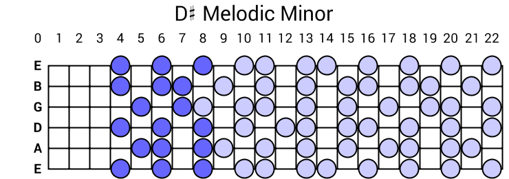 D# Melodic Minor
