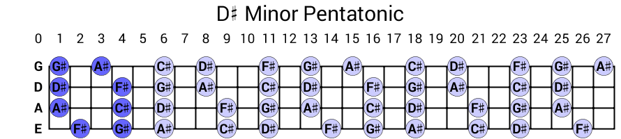 D# Minor Pentatonic