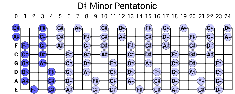 D# Minor Pentatonic