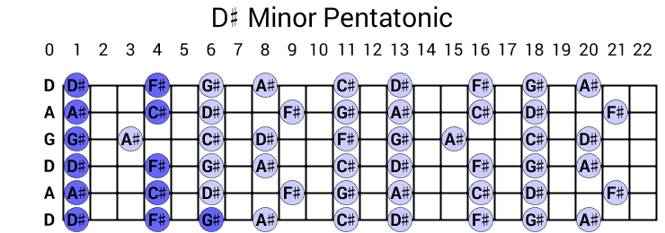 D# Minor Pentatonic