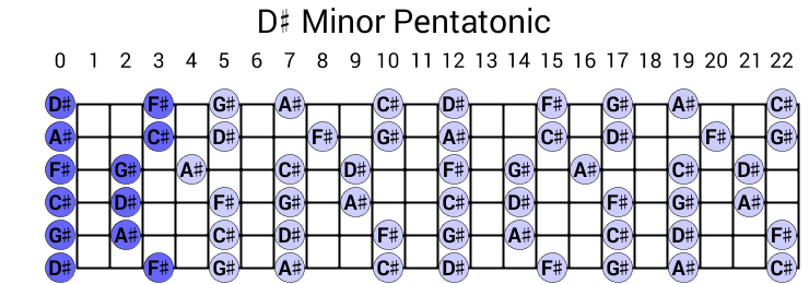 D# Minor Pentatonic