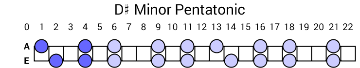 D# Minor Pentatonic