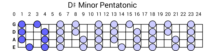 D# Minor Pentatonic