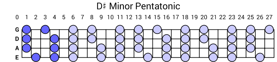 D# Minor Pentatonic
