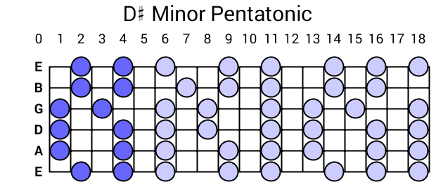 D# Minor Pentatonic