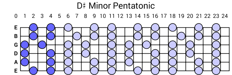 D# Minor Pentatonic