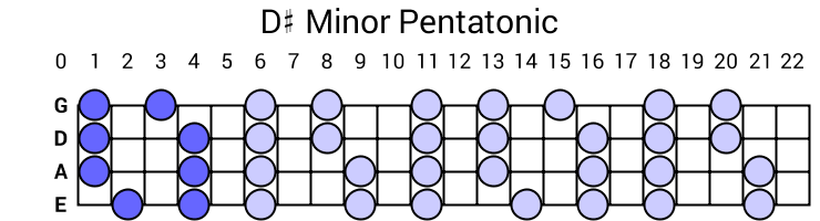 D# Minor Pentatonic