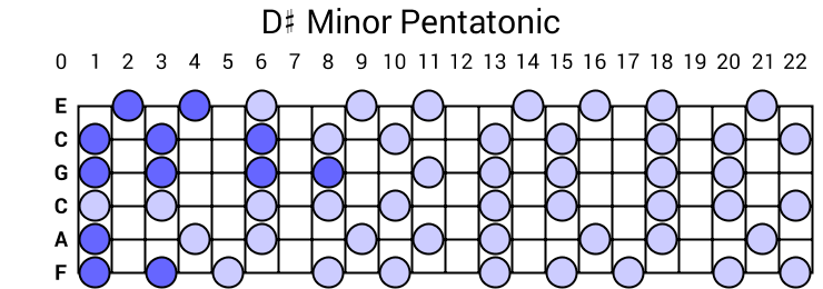 D# Minor Pentatonic