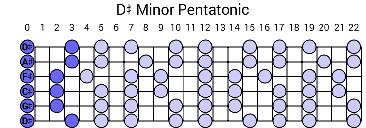 D# Minor Pentatonic