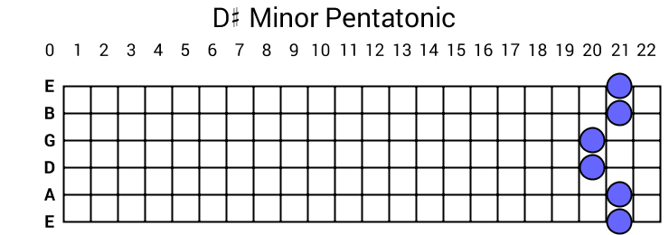 D# Minor Pentatonic