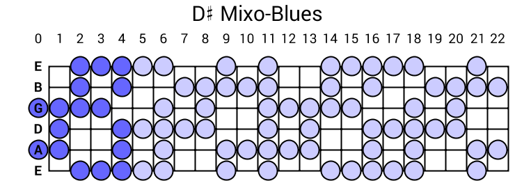 D# Mixo-Blues