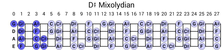 D# Mixolydian