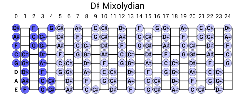 D# Mixolydian