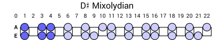 D# Mixolydian