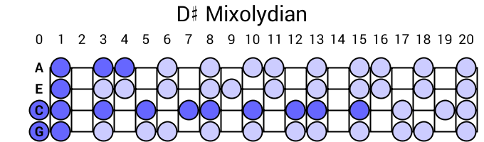 D# Mixolydian