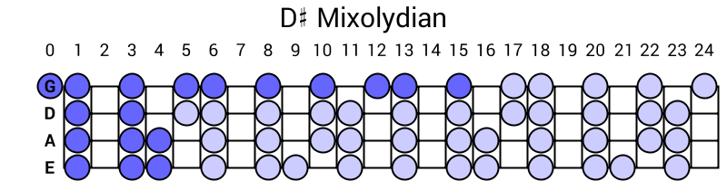 D# Mixolydian
