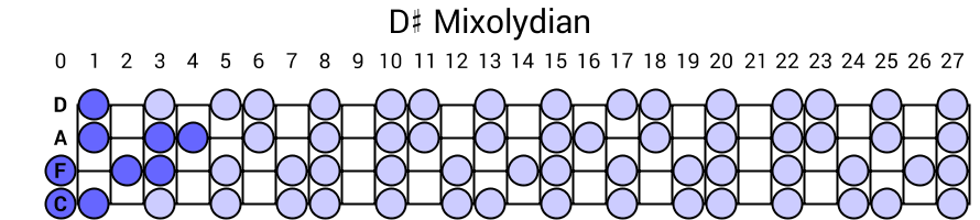 D# Mixolydian