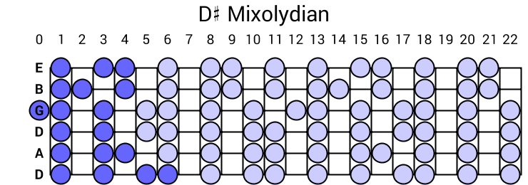 D# Mixolydian