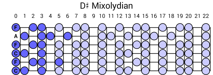 D# Mixolydian
