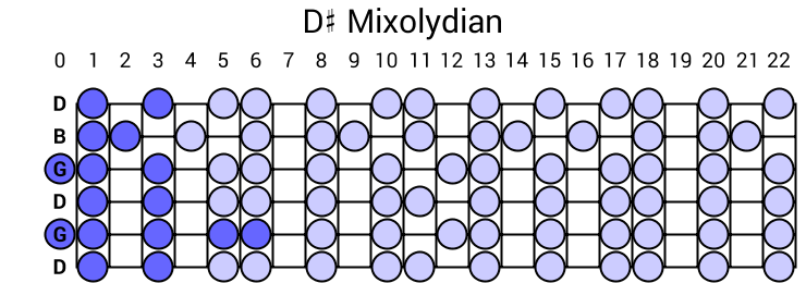 D# Mixolydian