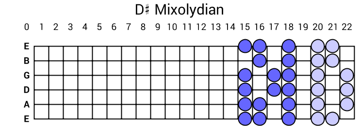 D# Mixolydian