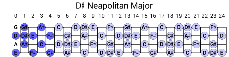 D# Neapolitan Major