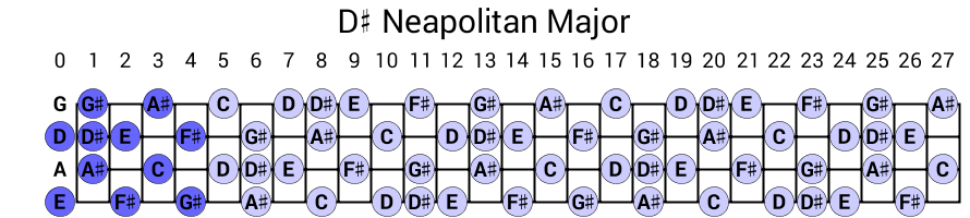 D# Neapolitan Major