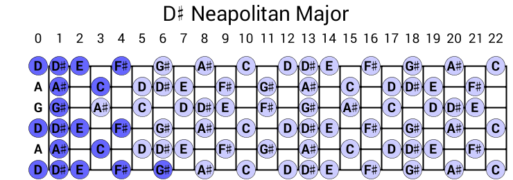 D# Neapolitan Major