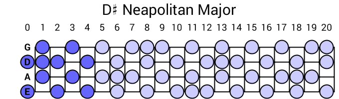D# Neapolitan Major
