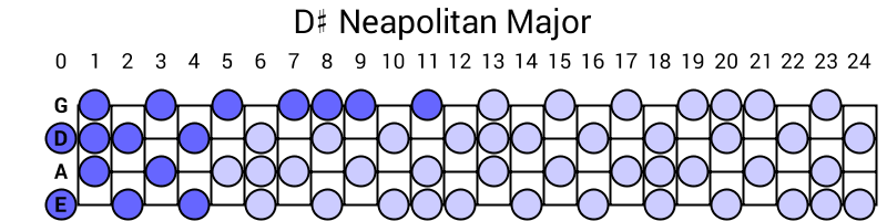D# Neapolitan Major