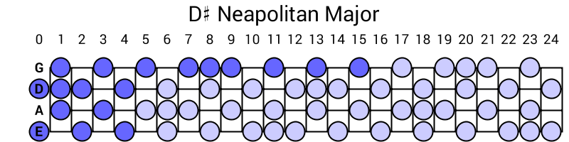D# Neapolitan Major